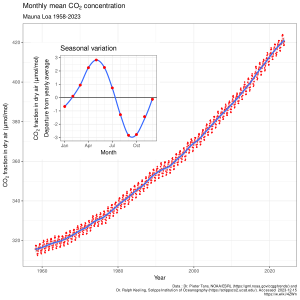 A graph shows carbon dioxide concentrations steadily increasing in the atmosphere, from about 315 ppm in 1958 to about 395 ppm in 2013.