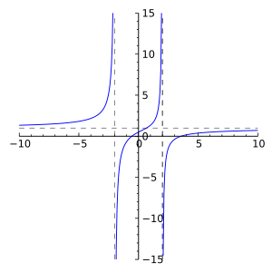 Rational function of degree 2