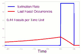 As a result of the Signor-Lipps effect, the last fossil occurrences only approximate the extinction rate. This approximation is better the more fossils per time unit are preserved.