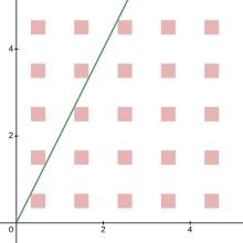 A series of red squares and a green line, with slope 2, narrowly hitting the squares.