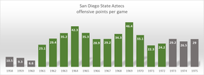 The San Diego State Aztecs' points scored per game by year from 1958 to 1975