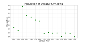 The population of Decatur, Iowa from US census data