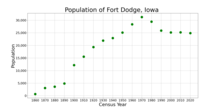 The population of Fort Dodge, Iowa from US census data