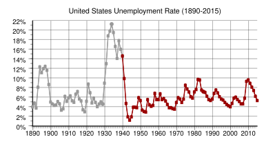 US Unemployment since 1890
