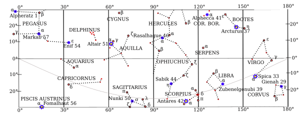Equatorial stars with SHA from 0 to 180
