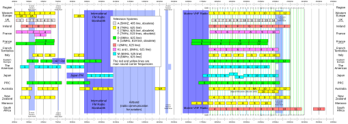 Plan showing VHF frequency ranges for ITU Systems