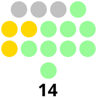 Cotabato Provincial Board composition