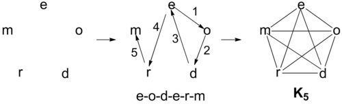 K5 graph of eodermdrome