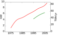 Image 23Global geothermal electric capacity. Upper red line is installed capacity; lower green line is realized production. (from Geothermal energy)