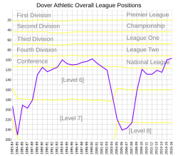 A line graph depicting positions on a year-by-year basis from 1983. The graph is divided horizontally into leagues from level 1 to level 8. The line starts in the Level 7 area, rises into Level 5 around 1993, where it remains until around 1999, before dropping sharply into Level 8 then returning to Level 7.