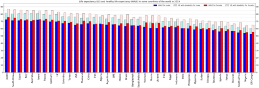 Life expectancy and healthy life expectancy for males and females separately[12]
