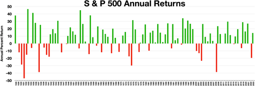 S&P 500 annual returns