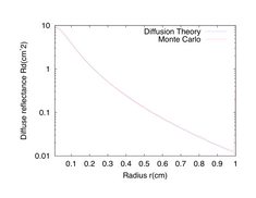 Figure 6: Diffuse reflectance vs. radius from the photon source for an isotropic point source as characterized by the solution to the RTE (blue) and a Monte Carlo simulation (red).