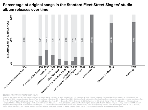A bar graph shows one bar for each of Fleet Street's 13 albums. The first ten were released nearly every other year from 1984 to 2001, and show consistently low percentages of original songs (8-20% in general). Beginning in 2004, we see three releases spaced further apart, each having 85-100% original songs.