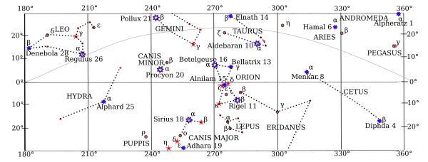 Equatorial stars with SHA from 180 to 360