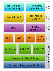 ☎∈ The .NET Framework stack.