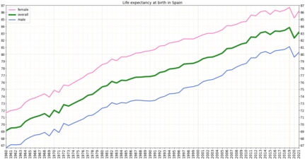Development of life expectancy in Spain according to estimation of the World Bank Group[10]