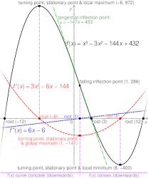 ☎∈ Graph showing the relationship between the roots, turning or stationary points and inflection point of a cubic polynomial and its first and second derivatives.