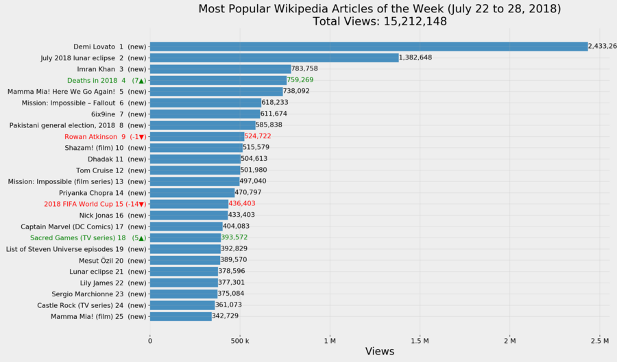 Most Popular Wikipedia Articles of the Week (July 22 to 28, 2018)