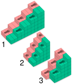 Comparison of shallow stairs (1), steep stairs (2), and alternating-tread stairs (3)