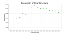 The population of Chariton, Iowa from US census data