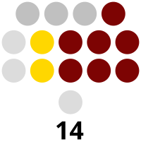 Benguet Provincial Board composition