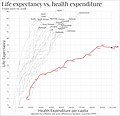 Image 18Life expectancy vs healthcare spending of rich OECD countries. US average of $10,447 in 2018. (from Health care)