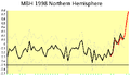 MBH98 Warming Graph. Northern Hemisphere temperature variations.