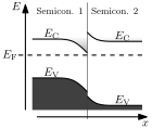 Band bending in semiconductor heterojunction.
