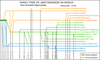 World family tree of Laestadianism. Does not include defunct groups.