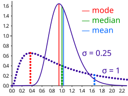 ☎∈ Comparison of mean, median and mode of two log-normal distributions with different skewness.