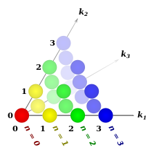 First four components of Pascal's tetrahedron.