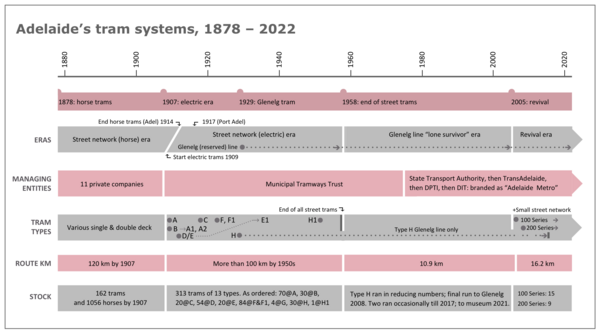 A timeline chart showing Adelaide's tram types, total numbers, route kilometres, and owners
