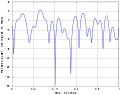 One second of Rayleigh fading with a maximum Doppler shift of 10Hz.