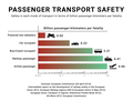 Image 40According to Eurostat and the European Railway Agency, the fatality risk for passengers and occupants on European railways is 28 times lower when compared with car usage (based on data by EU-27 member nations, 2008–2010). (from Rail transport)