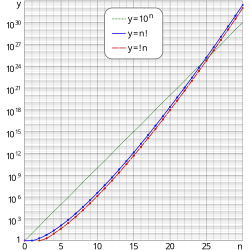 ☎∈ Semi-log plot of n factorial (n!), n subfactorial (!n) and nth power of 10 versus n between 0 and 30.