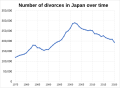 Number of divorces in Japan over time
