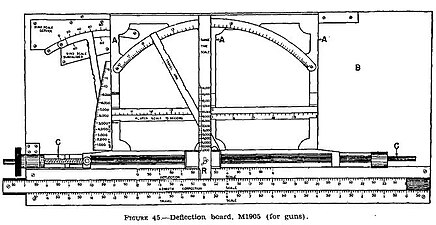 This 1940 drawing of the deflection board M1905 clearly shows some of the scales used on the board.