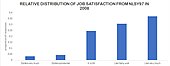 Bar chart representing the relative distribution of job satisfaction