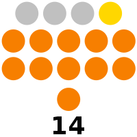 Sarangani Provincial Board composition