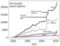 Image 74Growth of tracked objects in orbit and related events; efforts to manage outer space global commons have so far not reduced the debris or the growth of objects in orbit (from Space debris)