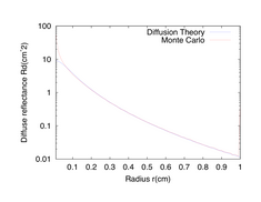 Figure 3: Diffuse reflectance vs. radius from an incident pencil beam as determined by a Monte Carlo simulation (red) and diffuse reflectance vs. radius from two isotropic point sources as determined by the diffusion theory solution to the RTE (blue). The transport mean free path is 0.1 cm.