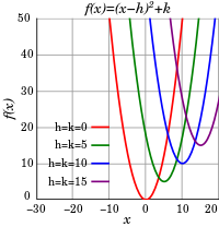 Graphs of quadratic functions shifted upward and to the right by 0, 5, 10, and 15.