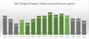 The San Diego Chargers' points conceded per game by year from 1975 to 1989