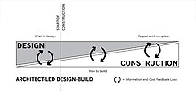 Architect-led Design Build Timeline