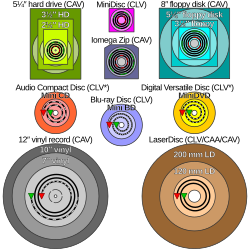 ☎∈ Comparison of several forms of disk storage showing tracks (not-to-scale); green denotes start and red denotes end. * Some CD-R(W) and DVD-R(W)/DVD+R(W) recorders operate in ZCLV, CAA or CAV modes.