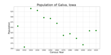 The population of Galva, Iowa from US census data