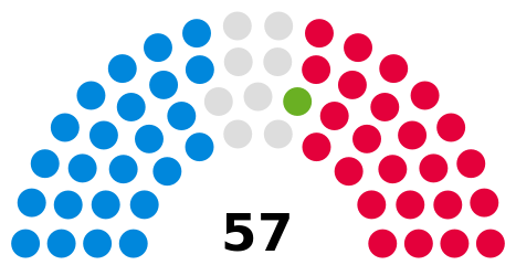 Council composition following the 2022 council election