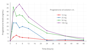 Progesterone levels with a single intramuscular injection of 10, 25, 50, or 100 mg progesterone in oil solution in women.[163]
