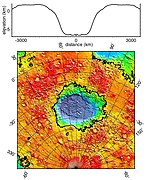 Hellas Basin with graph showing the great depth of the crater. It is the deepest crater on Mars and has the highest surface pressure: 1155 Pa[75] (11.55 mbar, 0.17 psi, or 0.01 atm).